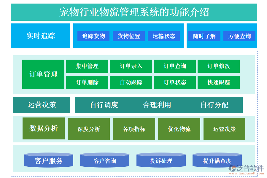 　一、寵物行業(yè)物流管理系統(tǒng)的功能介紹 
