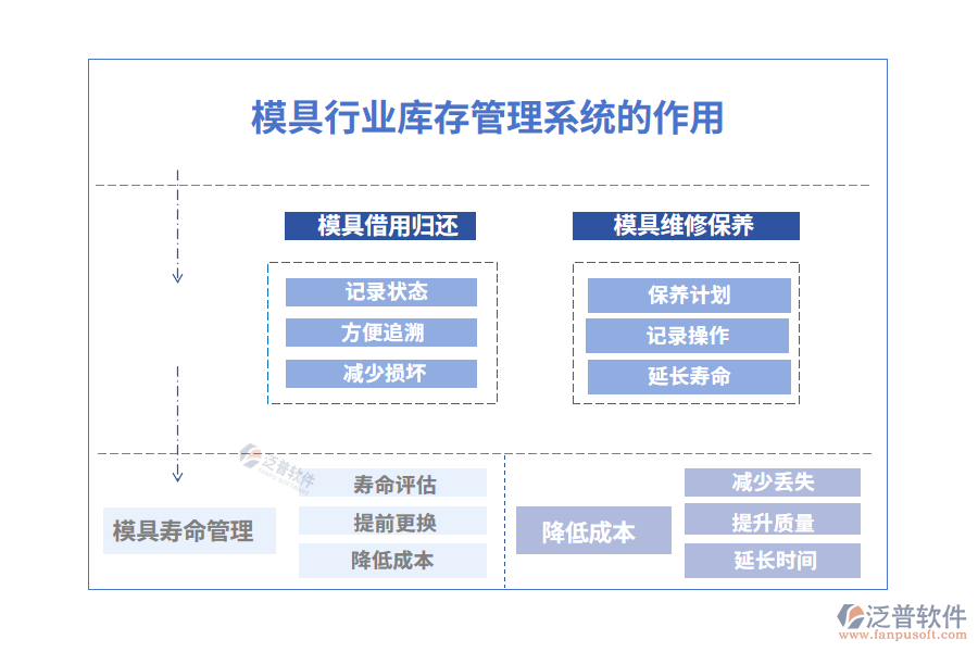 模具行業(yè)庫(kù)存管理系統(tǒng)的作用