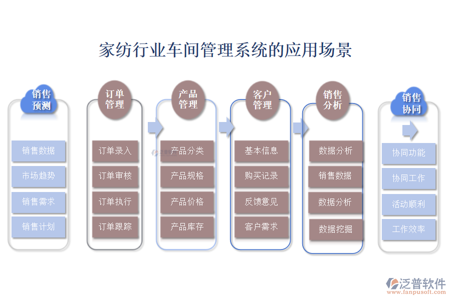 二、家紡行業(yè)車間管理系統(tǒng)的應用場景