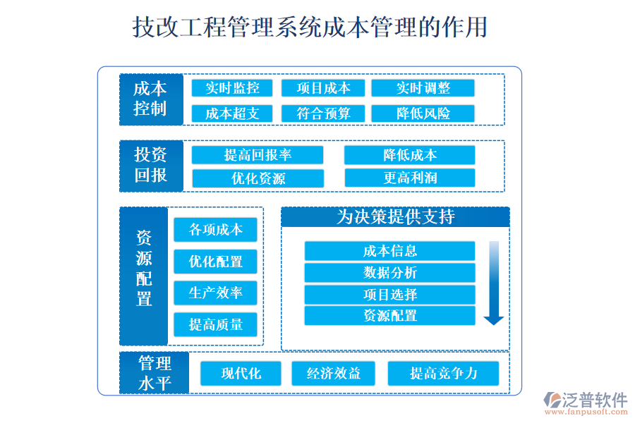 　二、技改工程管理系統(tǒng)成本管理的作用 