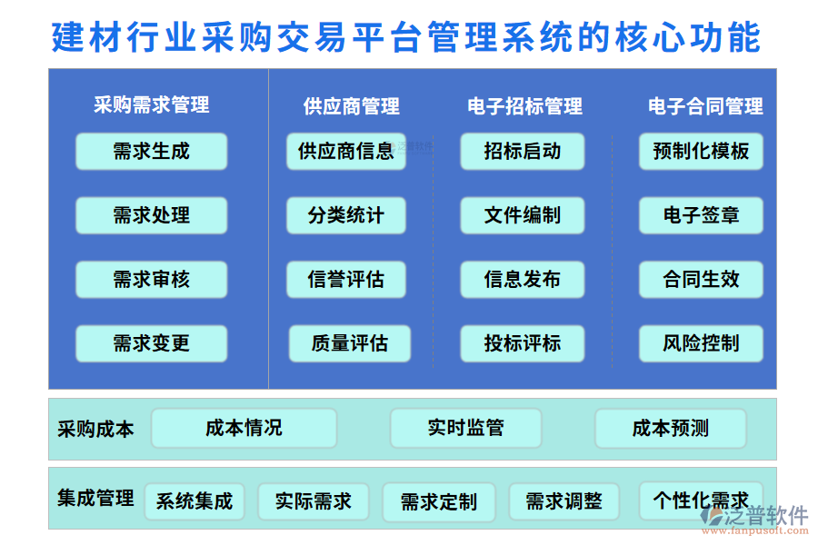 　三、建材行業(yè)采購(gòu)交易平臺(tái)管理系統(tǒng)的核心功能