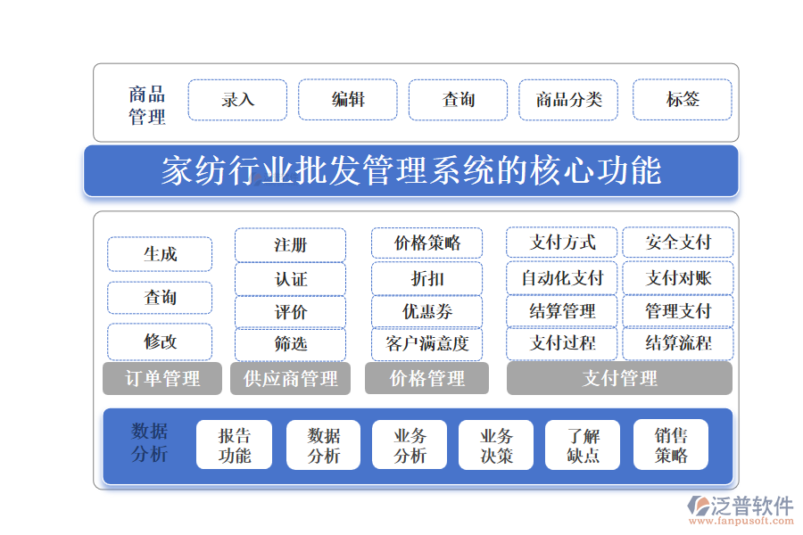 三、家紡行業(yè)批發(fā)管理系統(tǒng)的核心功能