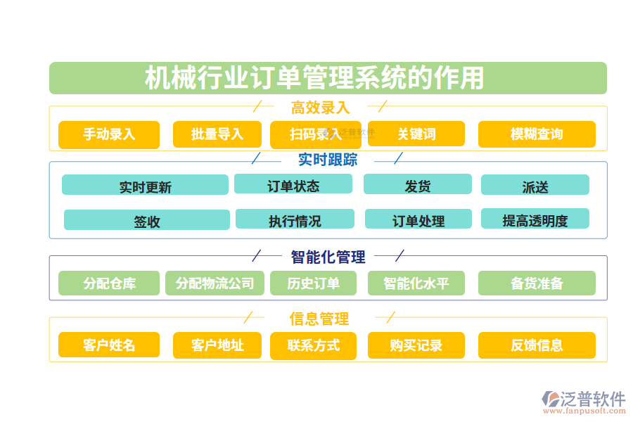 　二、機(jī)械行業(yè)訂單管理系統(tǒng)的作用