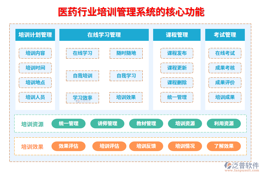 　三、醫(yī)藥行業(yè)培訓(xùn)管理系統(tǒng)的核心功能