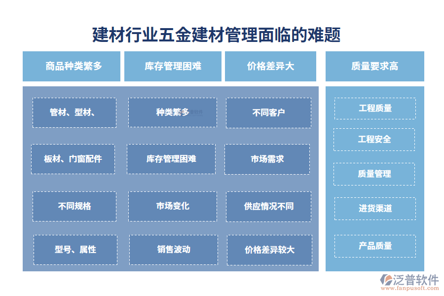 　一、建材行業(yè)五金建材管理面臨的難題