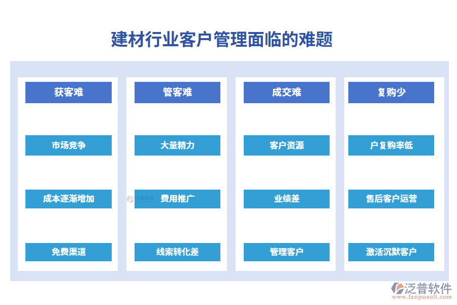 一、建材行業(yè)客戶管理面臨的難題
