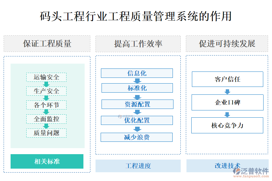 二、碼頭工程行業(yè)工程質(zhì)量管理系統(tǒng)的作用 