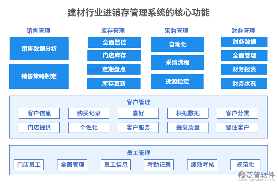 建材行業(yè)進(jìn)銷(xiāo)存管理系統(tǒng)的核心功能