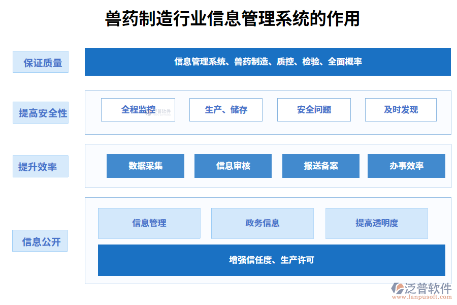 二、獸藥制造行業(yè)信息管理系統(tǒng)的作用