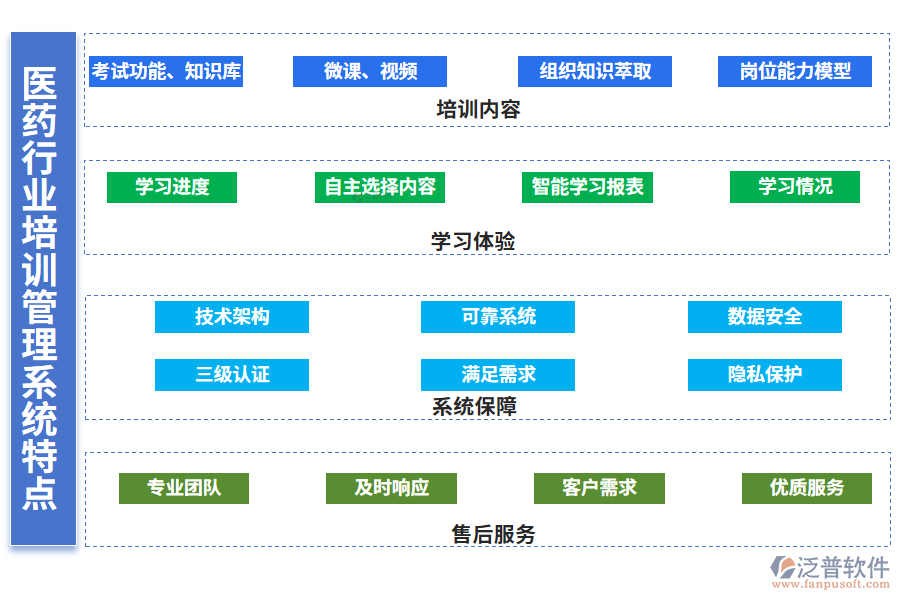 　四、醫(yī)藥行業(yè)培訓(xùn)管理系統(tǒng)特點