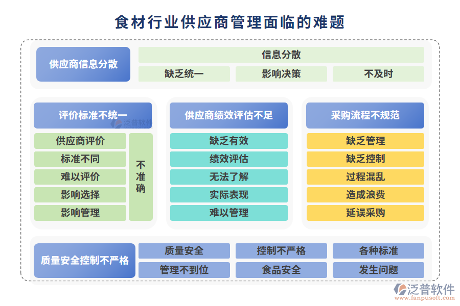 食材行業(yè)供應商管理面臨的難題