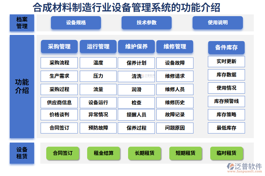 　一、合成材料制造行業(yè)設(shè)備管理系統(tǒng)的功能介紹