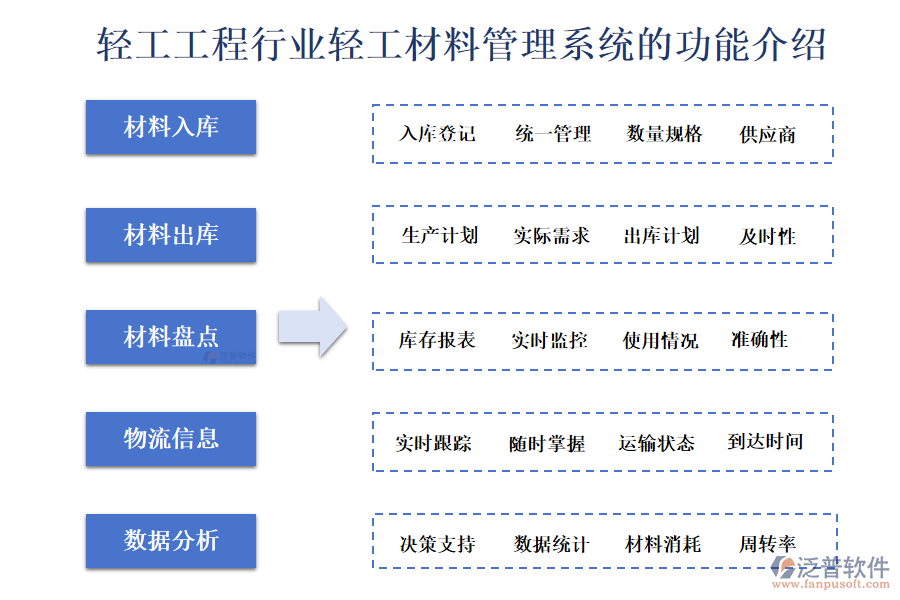 　一、輕工工程行業(yè)輕工材料管理系統(tǒng)的功能介紹