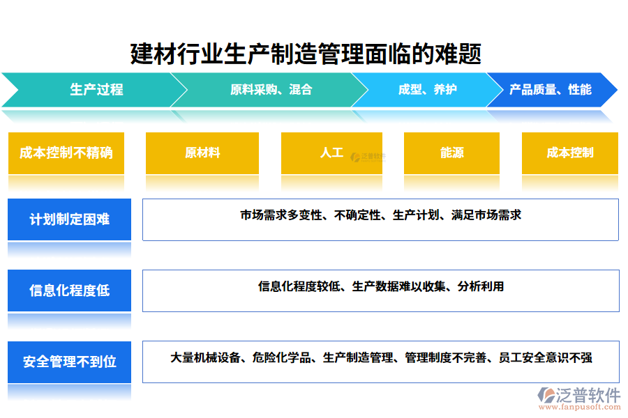 　一、建材行業(yè)生產(chǎn)制造管理面臨的難題