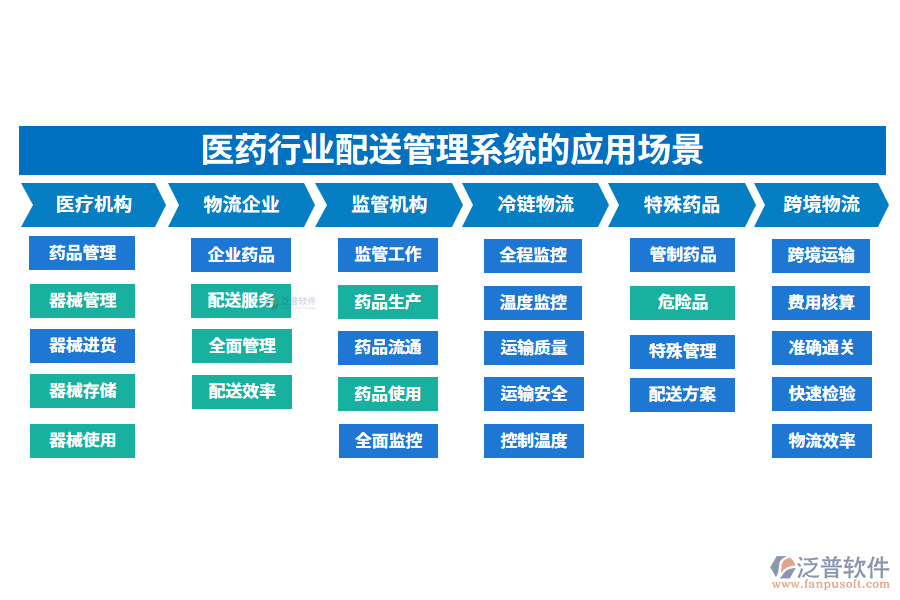 二、醫(yī)藥行業(yè)配送管理系統(tǒng)的應(yīng)用場景