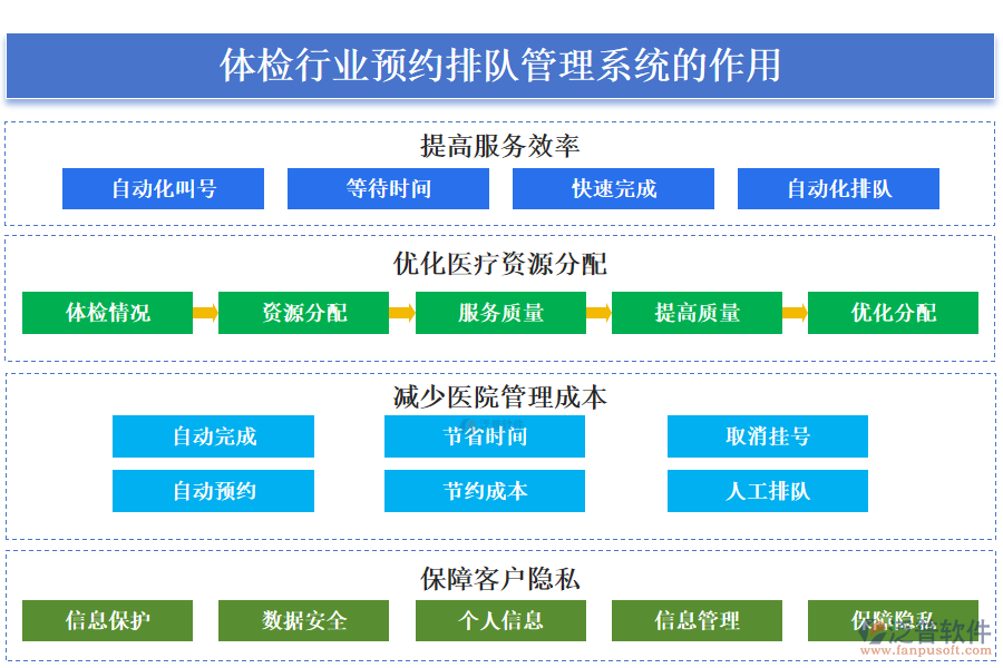 二、體檢行業(yè)預約排隊管理系統(tǒng)的作用 