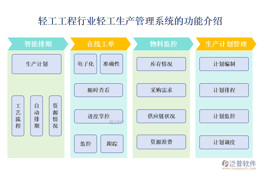 　一、輕工工程行業(yè)輕工生產(chǎn)管理系統(tǒng)的功能介紹