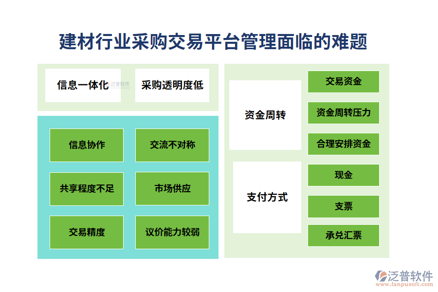 一、建材行業(yè)采購(gòu)交易平臺(tái)管理面臨的難題