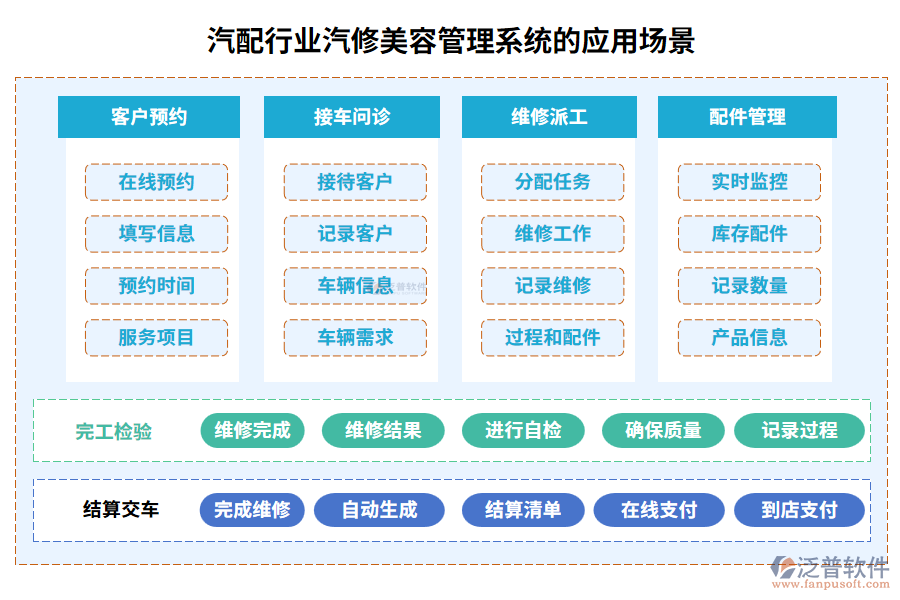 汽配行業(yè)汽修美容管理系統(tǒng)的應(yīng)用場景