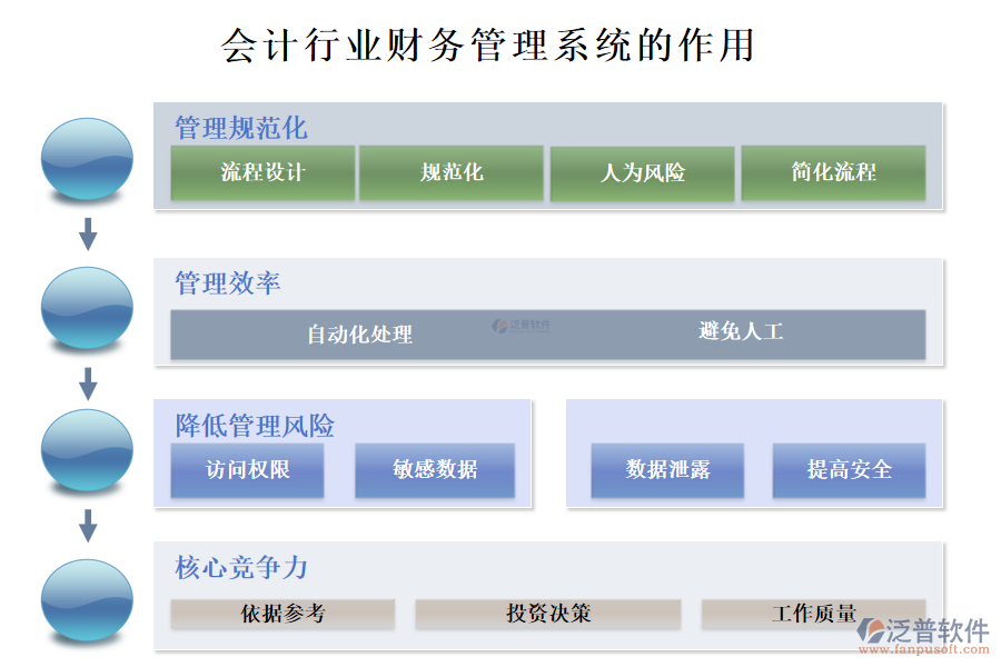 二、會計行業(yè)財務(wù)管理系統(tǒng)的作用 