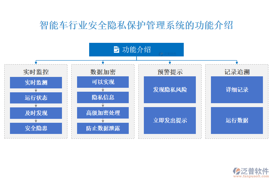 智能車(chē)行業(yè)安全隱私保護(hù)管理系統(tǒng)的功能介紹