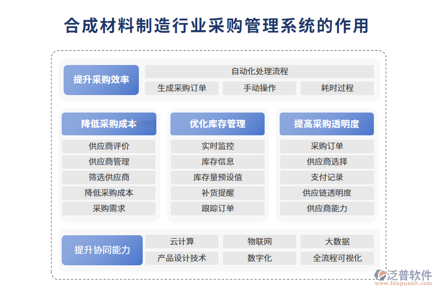 二、合成材料制造行業(yè)采購管理系統(tǒng)的作用
