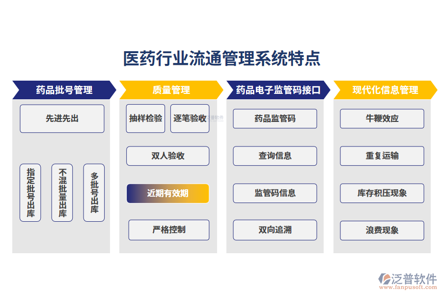 四、醫(yī)藥行業(yè)流通管理系統(tǒng)特點