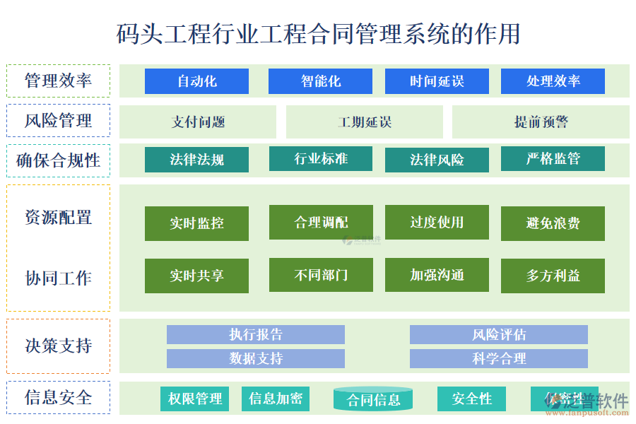 　二、碼頭工程行業(yè)工程合同管理系統(tǒng)的作用 