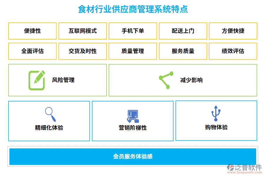 食材行業(yè)供應商管理系統(tǒng)特點