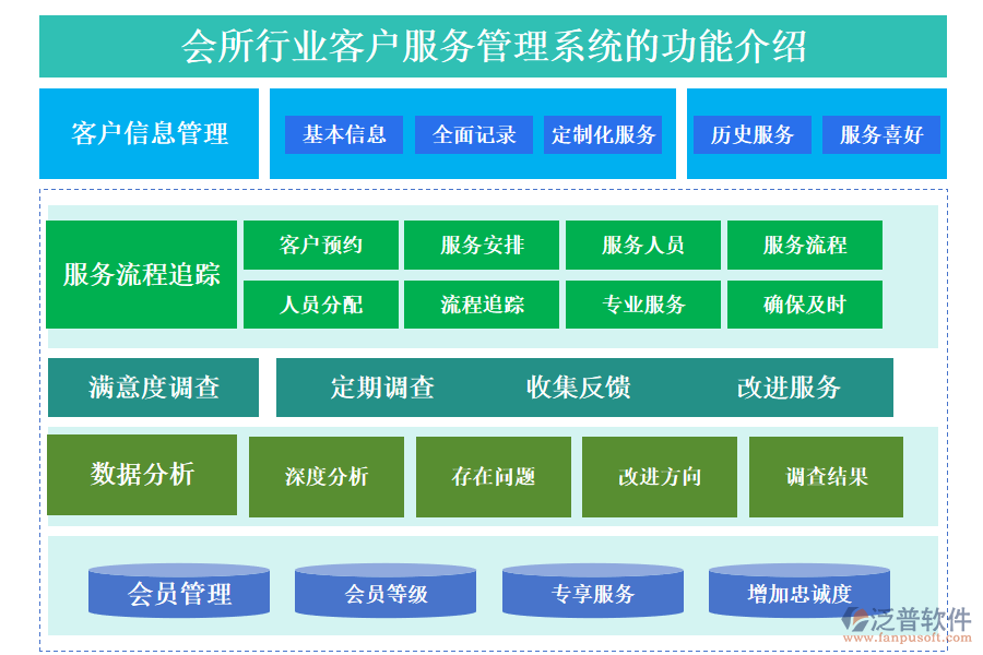 一、會所行業(yè)客戶服務管理系統(tǒng)的功能介紹 