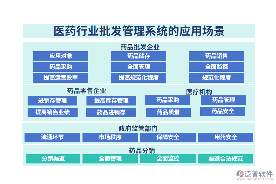 二、醫(yī)藥行業(yè)批發(fā)管理系統(tǒng)的應(yīng)用場景