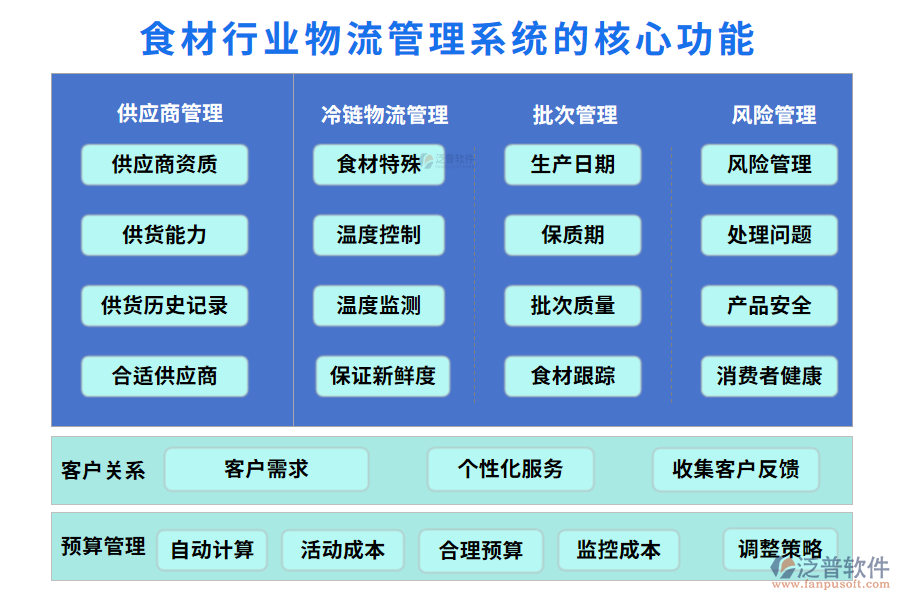 三、食材行業(yè)物流管理系統(tǒng)的核心功能