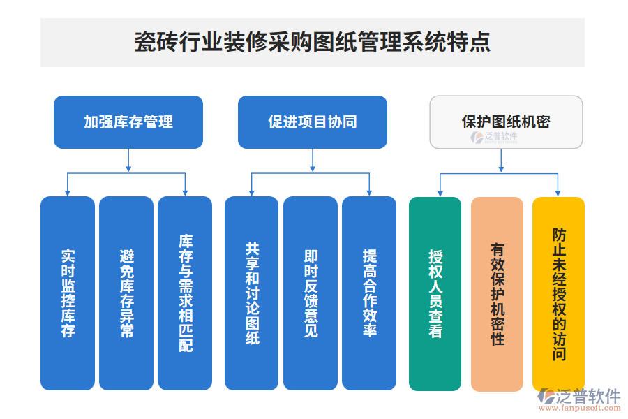 瓷磚行業(yè)裝修采購圖紙管理系統(tǒng)特點(diǎn)