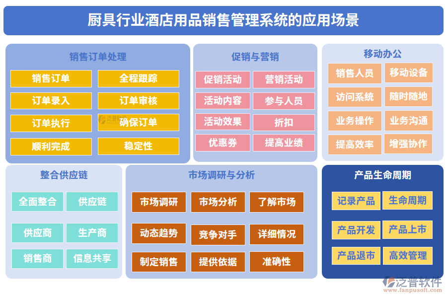 廚具行業(yè)酒店用品銷售管理系統(tǒng)的應用場景