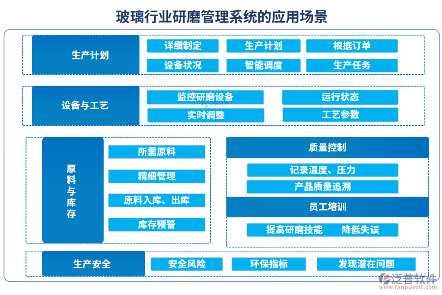 玻璃行業(yè)研磨管理系統(tǒng)的應(yīng)用場(chǎng)景