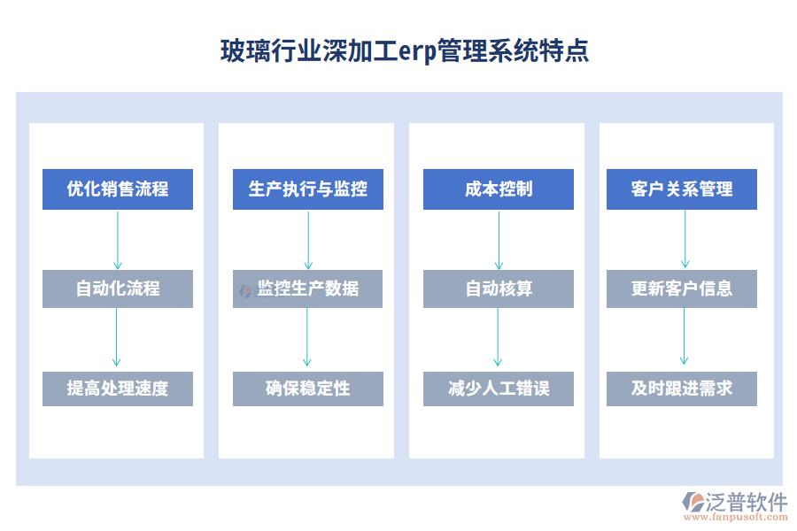 玻璃行業(yè)深加工erp管理系統(tǒng)特點