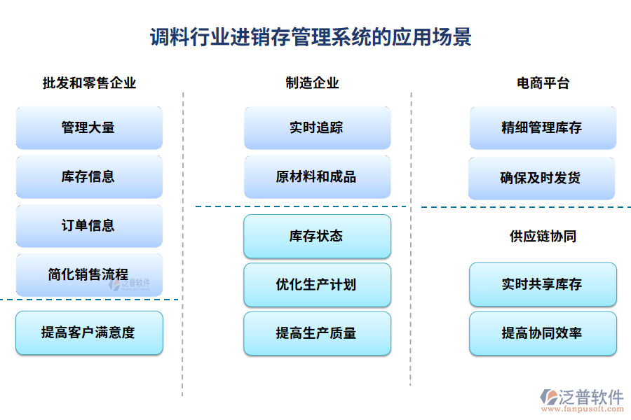 調料行業(yè)進銷存管理系統(tǒng)的應用場景