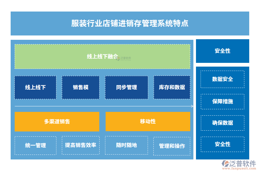 服裝行業(yè)店鋪進(jìn)銷存管理系統(tǒng)特點