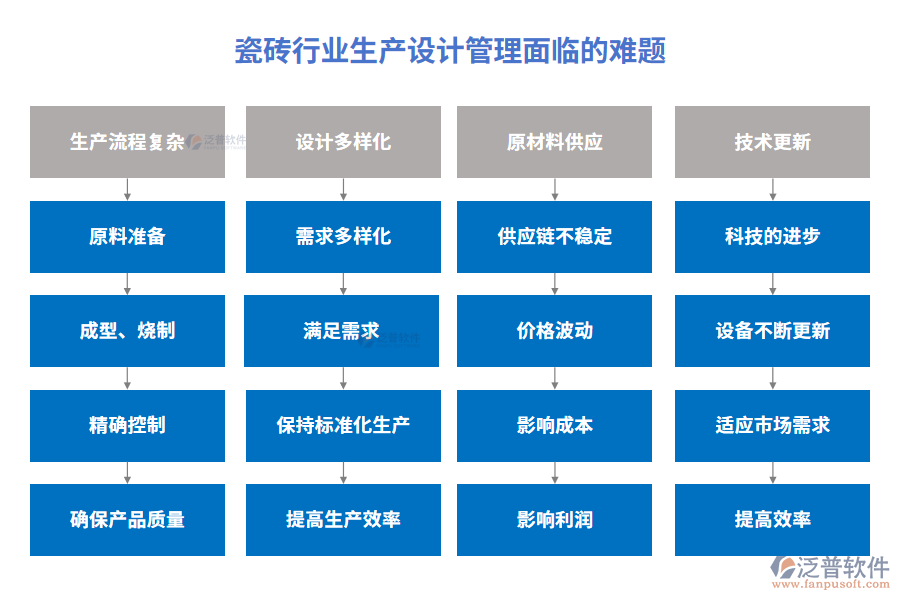 瓷磚行業(yè)生產設計管理面臨的難題