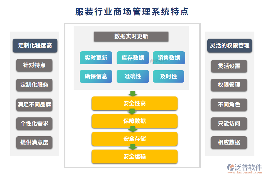 服裝行業(yè)商場管理系統(tǒng)特點(diǎn)