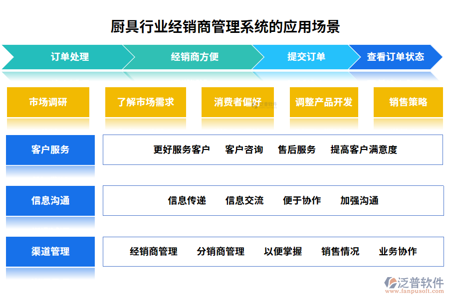 廚具行業(yè)經(jīng)銷商管理系統(tǒng)的應(yīng)用場景