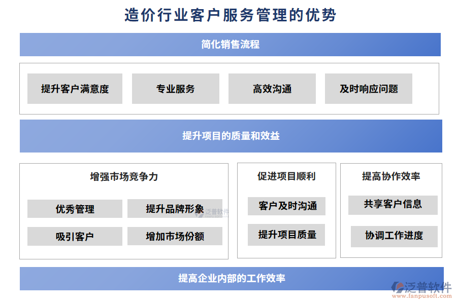 造價行業(yè)客戶服務(wù)管理的優(yōu)勢