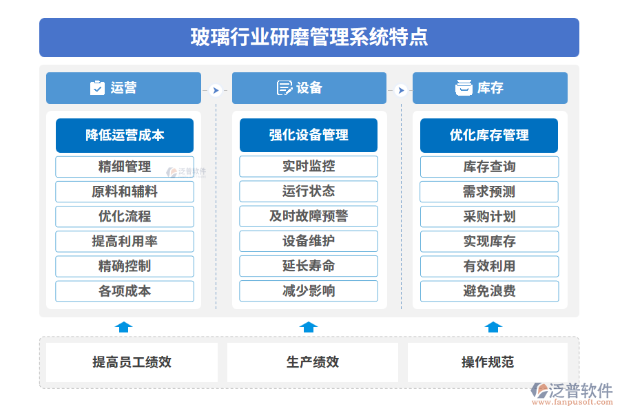 玻璃行業(yè)研磨管理系統(tǒng)特點(diǎn)