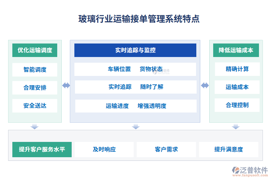 玻璃行業(yè)運輸接單管理系統(tǒng)特點