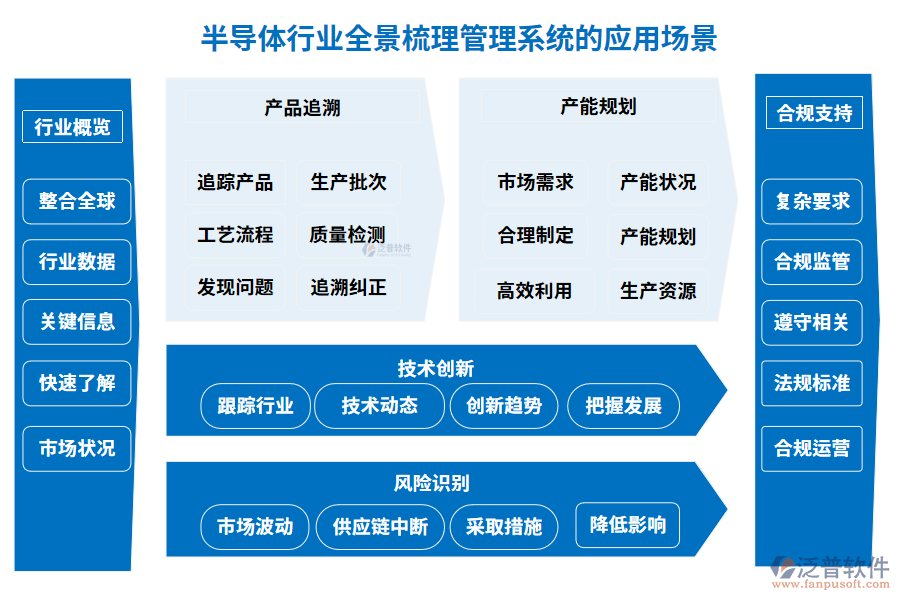半導體行業(yè)全景梳理管理系統(tǒng)的應(yīng)用場景