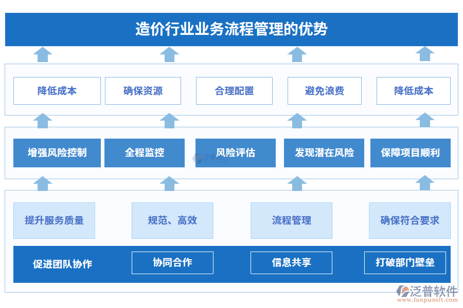 造價(jià)行業(yè)業(yè)務(wù)流程管理的優(yōu)勢