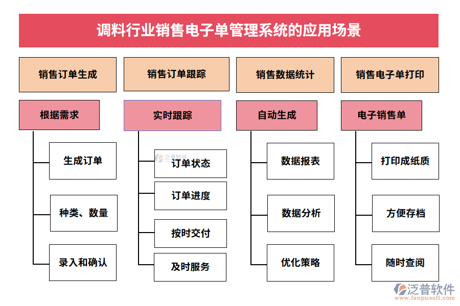 調(diào)料行業(yè)銷售電子單管理系統(tǒng)的應(yīng)用場景