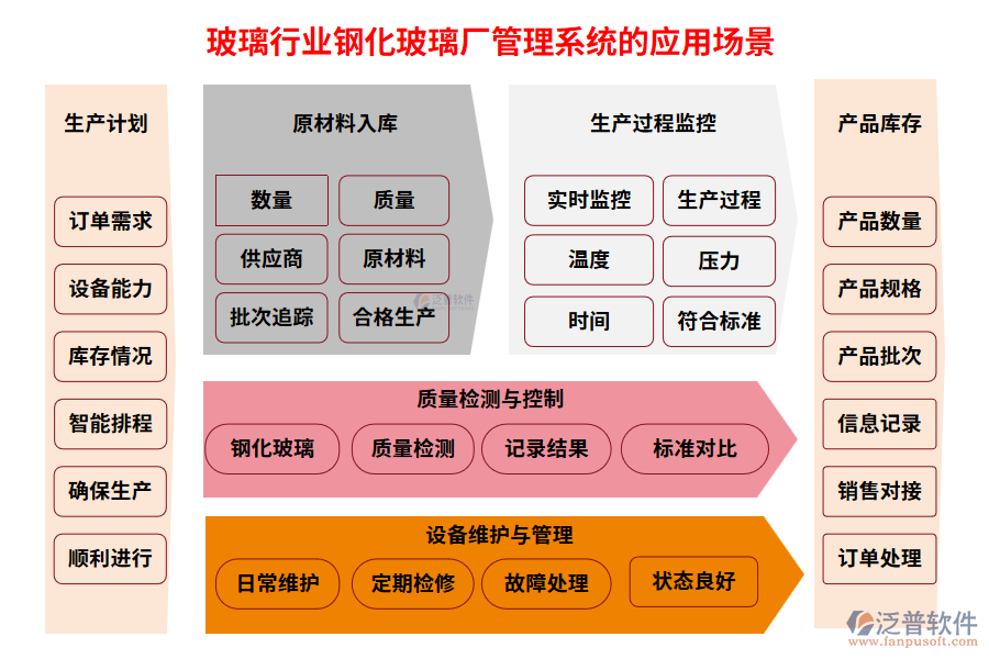 玻璃行業(yè)鋼化玻璃廠管理系統(tǒng)的應(yīng)用場景