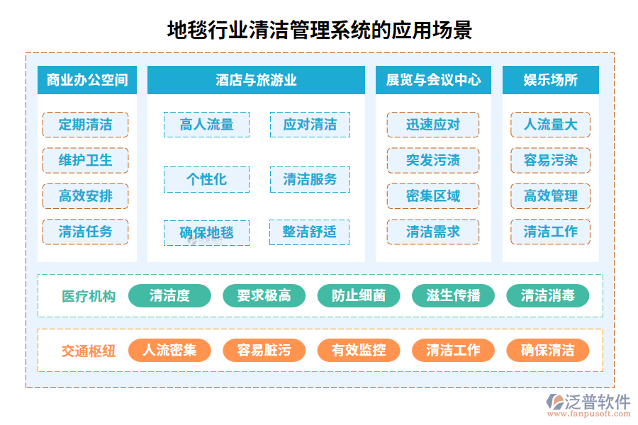 地毯行業(yè)清潔管理系統(tǒng)的應(yīng)用場(chǎng)景