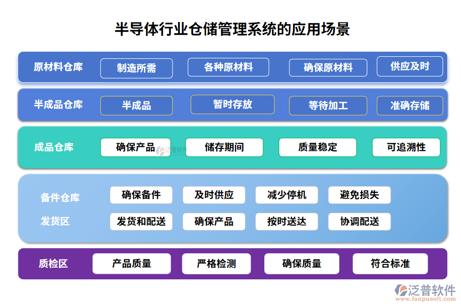 半導體行業(yè)倉儲管理系統(tǒng)的應用場景